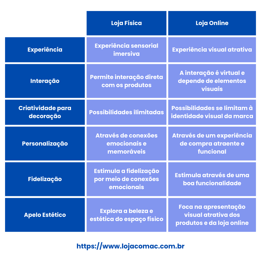 Tabela comparando vitrinismo em loja física e virtual